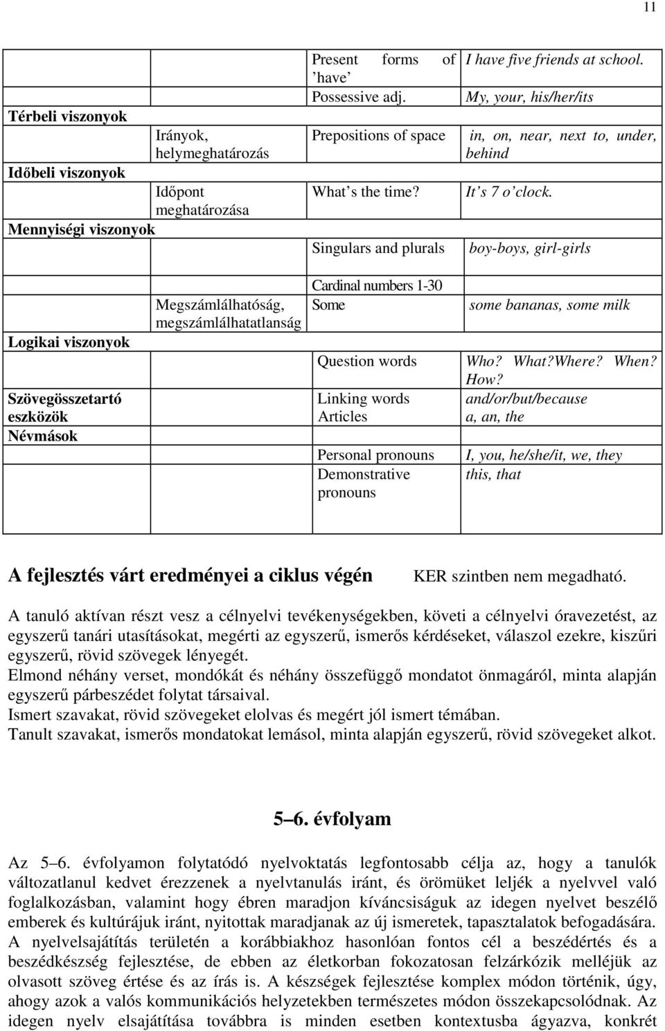 boy-boys, girl-girls Logikai viszonyok Szövegösszetartó eszközök Névmások Megszámlálhatóság, megszámlálhatatlanság Cardinal numbers 1-30 Some Question words Linking words Articles Personal pronouns