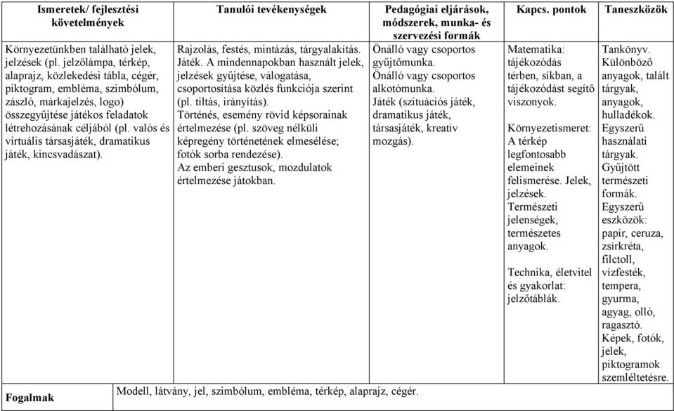 valós és virtuális társasjáték, dramatikus játék, kincsvadászat). Fogalmak Tanulói tevékenységek Rajzolás, festés, mintázás, tárgyalakítás. Játék.