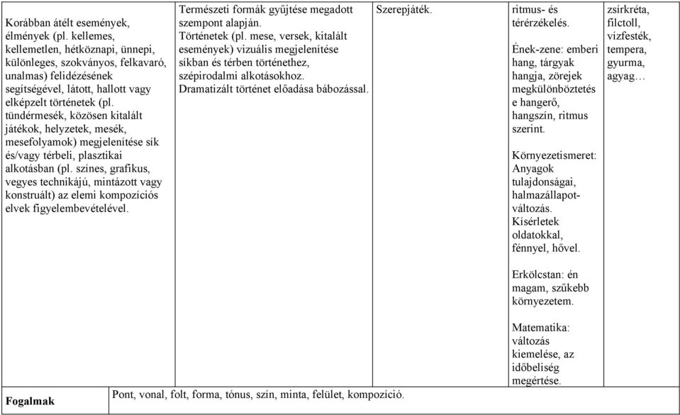 tündérmesék, közösen kitalált játékok, helyzetek, mesék, mesefolyamok) megjelenítése sík és/vagy térbeli, plasztikai alkotásban (pl.