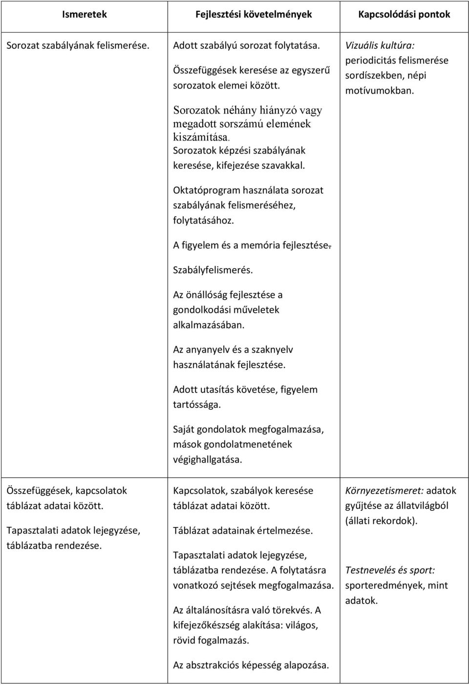 Oktatóprogram használata sorozat szabályának felismeréséhez, folytatásához. A figyelem és a memória fejlesztése. Szabályfelismerés. Az önállóság fejlesztése a gondolkodási műveletek alkalmazásában.