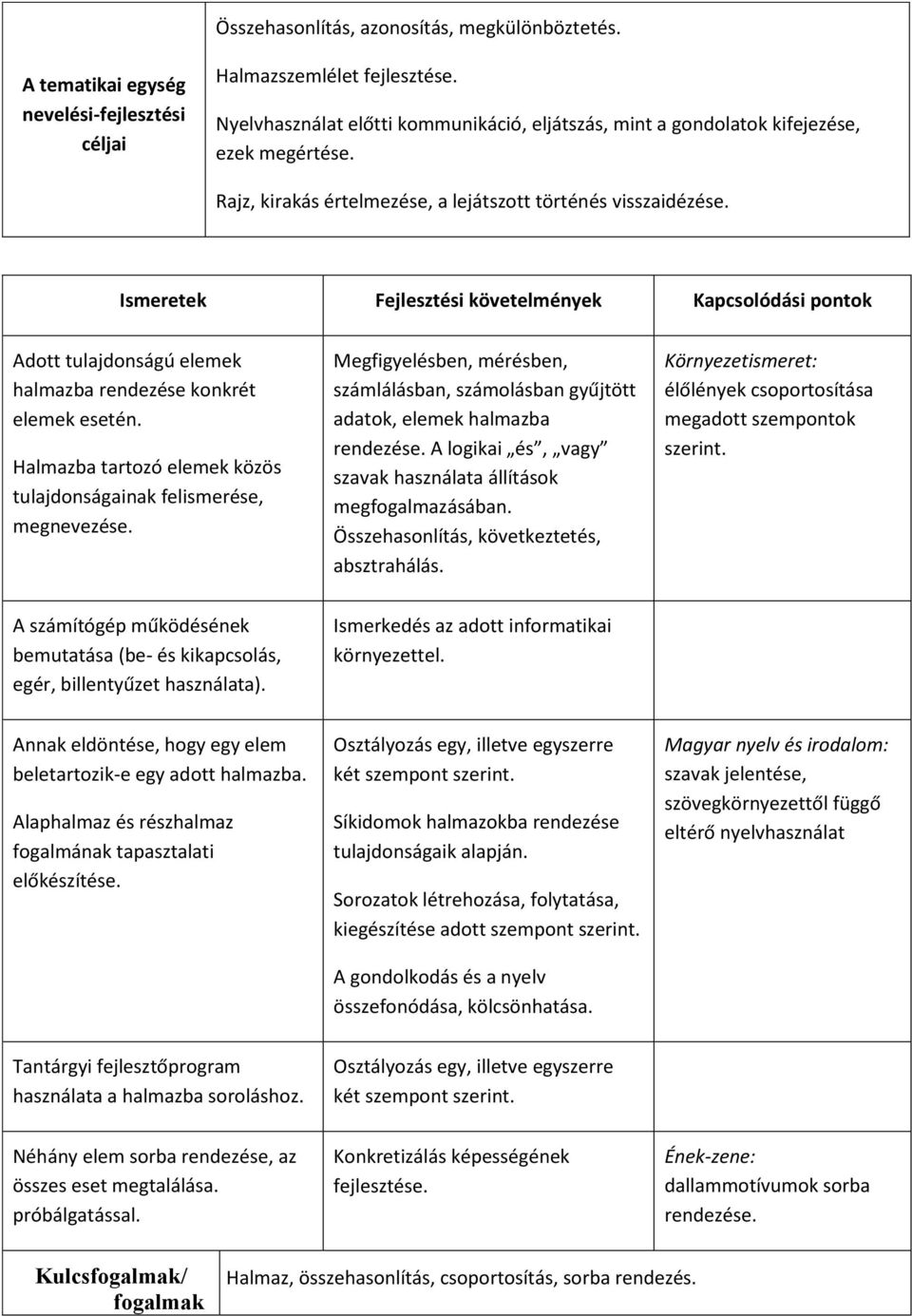 Ismeretek Fejlesztési követelmények Kapcsolódási pontok Adott tulajdonságú elemek halmazba rendezése konkrét elemek esetén. Halmazba tartozó elemek közös tulajdonságainak felismerése, megnevezése.