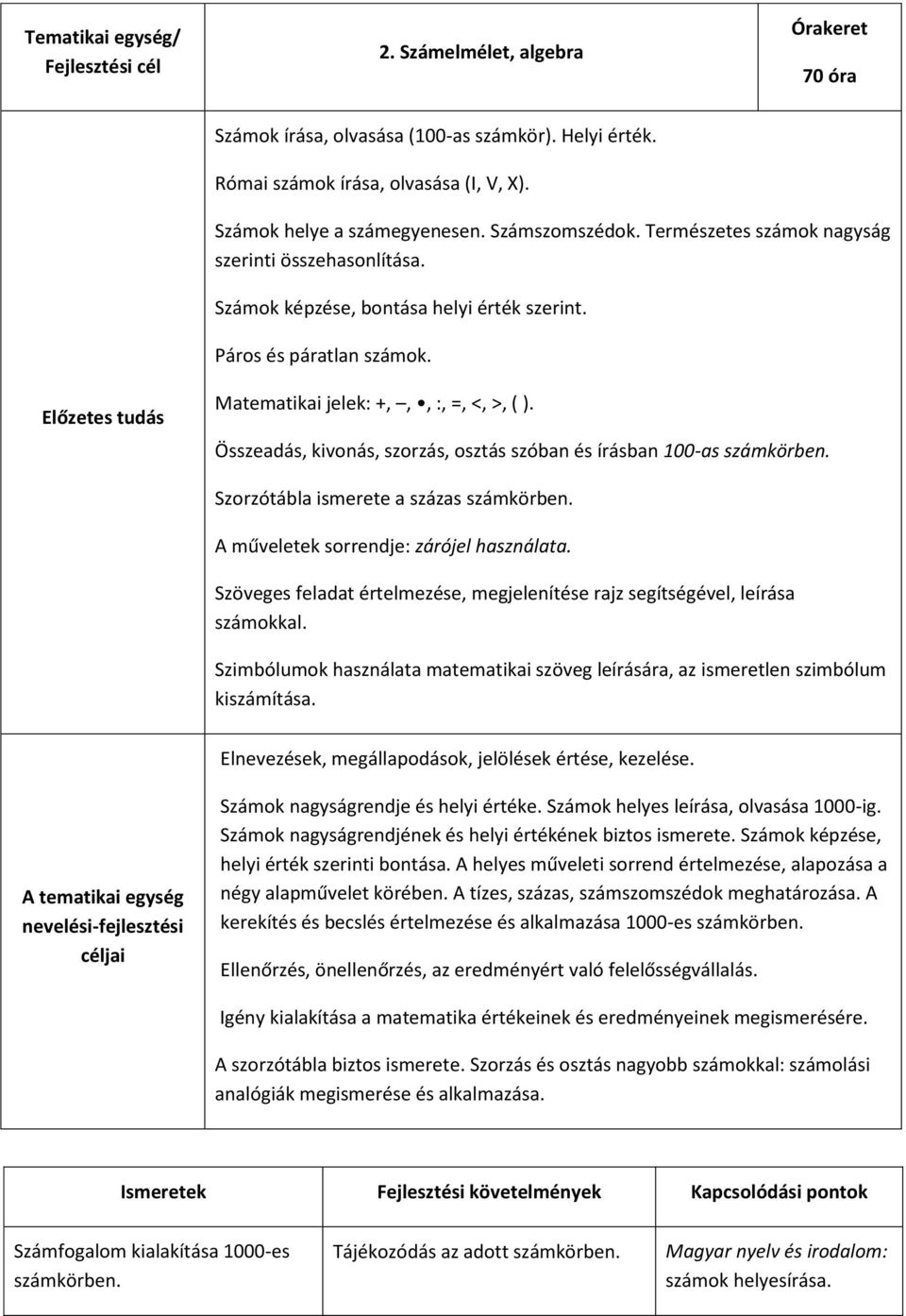 Összeadás, kivonás, szorzás, osztás szóban és írásban 100-as számkörben. Szorzótábla ismerete a százas számkörben. A műveletek sorrendje: zárójel használata.