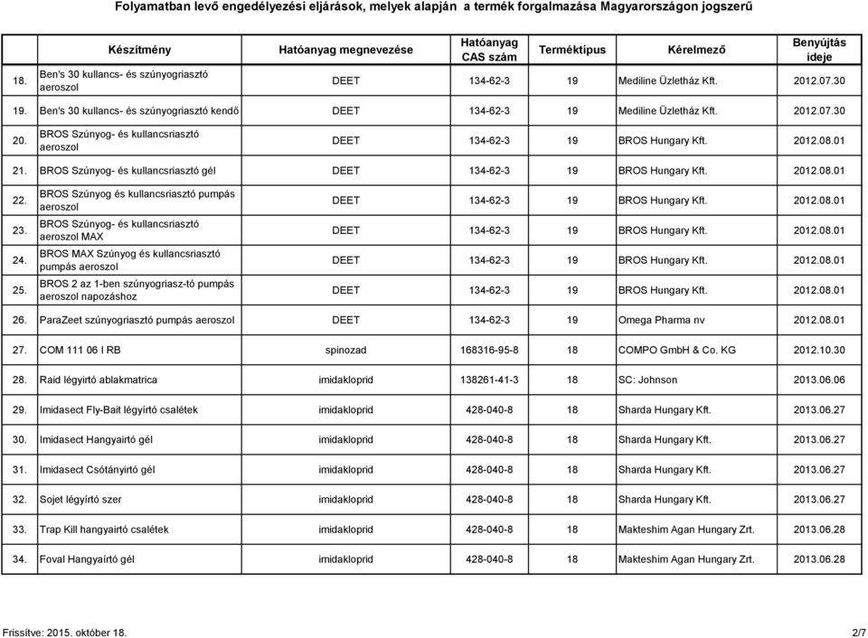 BROS Szúnyog és kullancsriasztó pumpás BROS Szúnyog- és kullancsriasztó MAX BROS MAX Szúnyog és kullancsriasztó pumpás BROS 2 az 1-ben szúnyogriasz-tó pumpás napozáshoz 26.