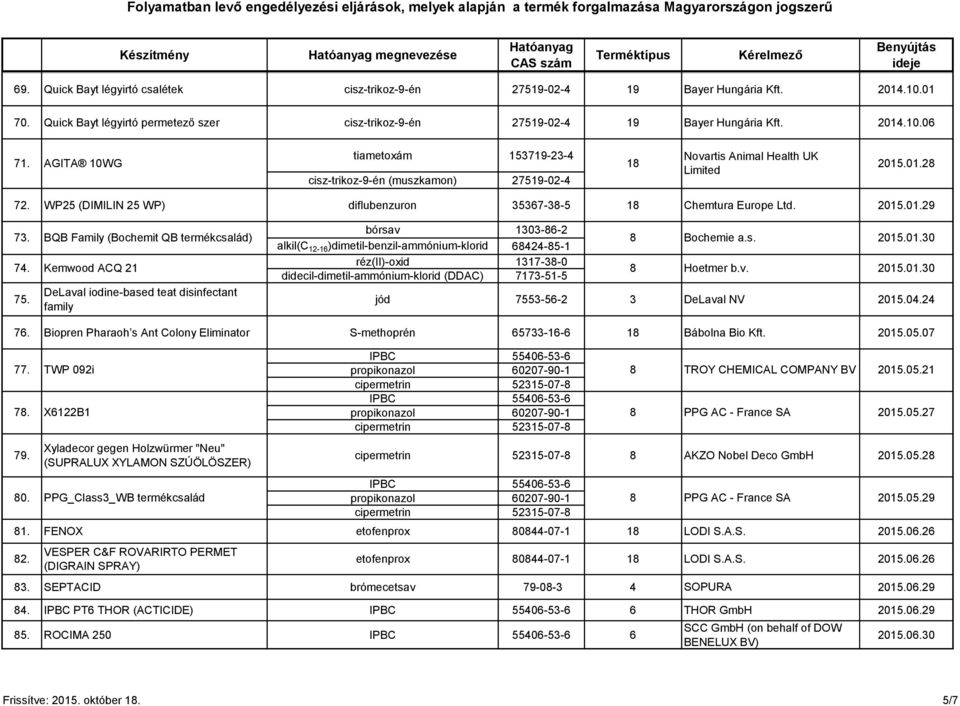 AGITA 10WG 18 cisz-trikoz-9-én (muszkamon) 27519-02-4 Novartis Animal Health UK Limited 2015.01.28 72. WP25 (DIMILIN 25 WP) diflubenzuron 35367-38-5 18 Chemtura Europe Ltd. 2015.01.29 73. 74.