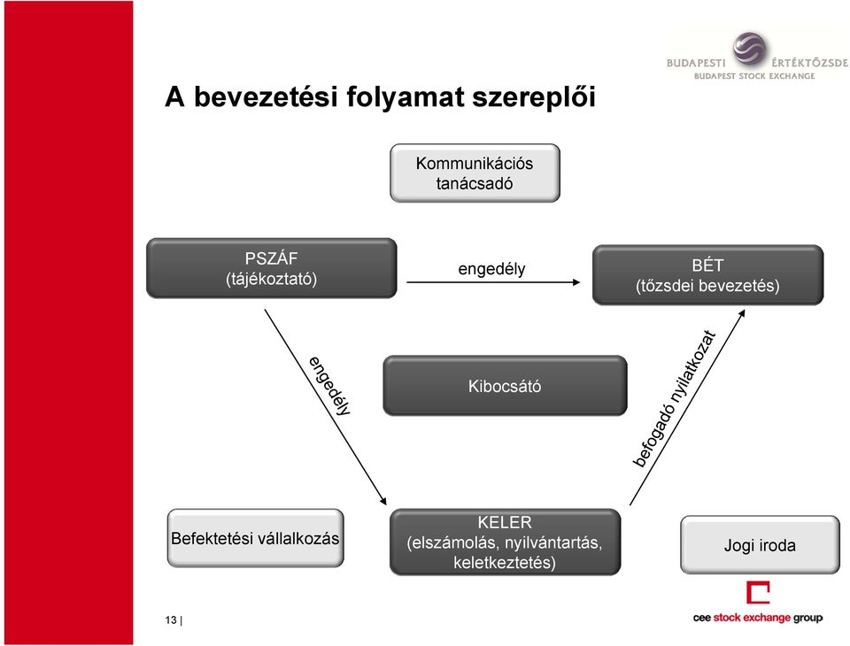 bevezetés) Kibocsátó Befektetési vállalkozás KELER