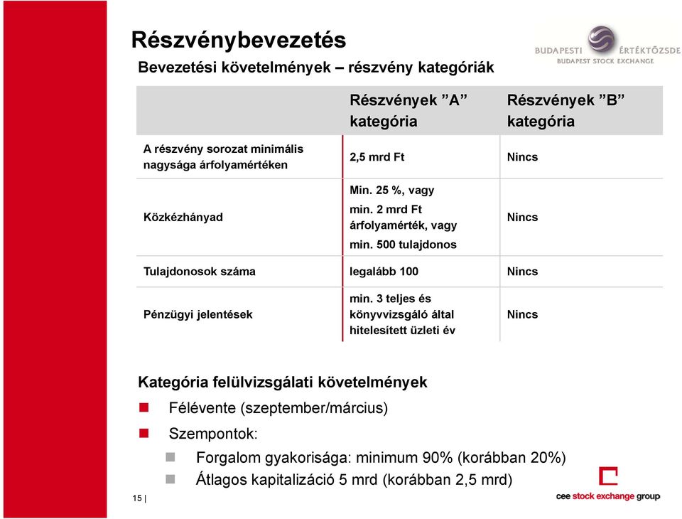 500 tulajdonos Nincs Tulajdonosok száma legalább 100 Nincs Pénzügyi jelentések min.