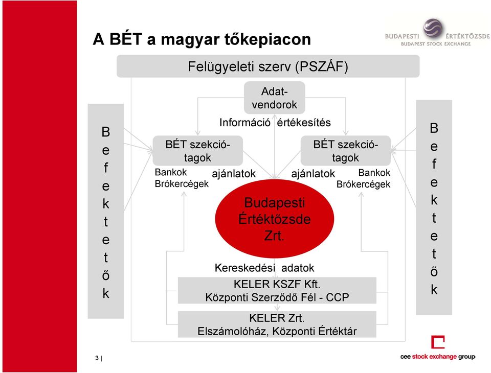 Budapesti Értéktőzsde Zrt. ajánlatok Kereskedési adatok KELER KSZF Kft.