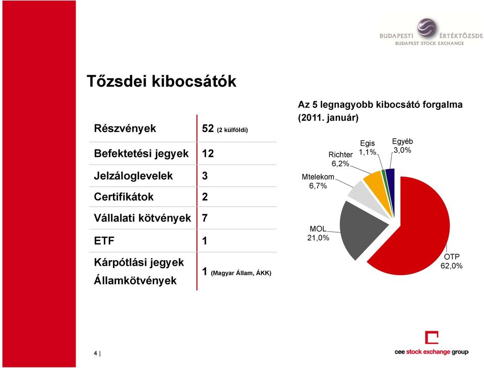 január) Mtelekom 6,7% Richter 6,2% Egis 1,1% Egyéb 3,0% Vállalati kötvények