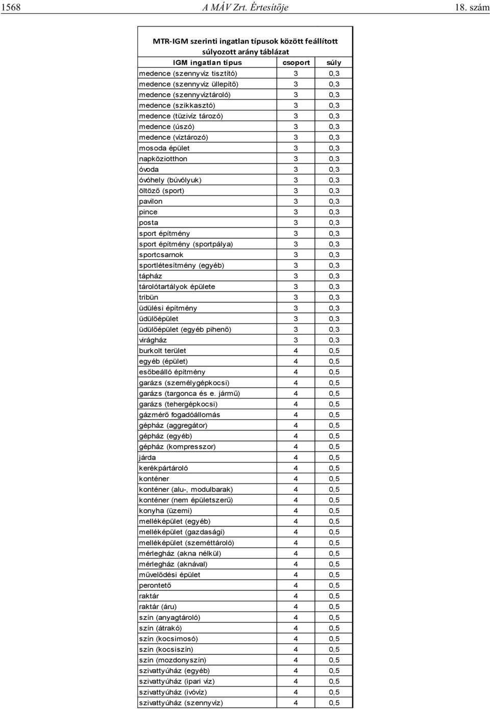 (szikkasztó) 3 0,3 medence (tüzivíz tározó) 3 0,3 medence (úszó) 3 0,3 medence (víztározó) 3 0,3 mosoda épület 3 0,3 napköziotthon 3 0,3 óvoda 3 0,3 óvóhely (búvólyuk) 3 0,3 3 0,3 pavilon 3 0,3 pince