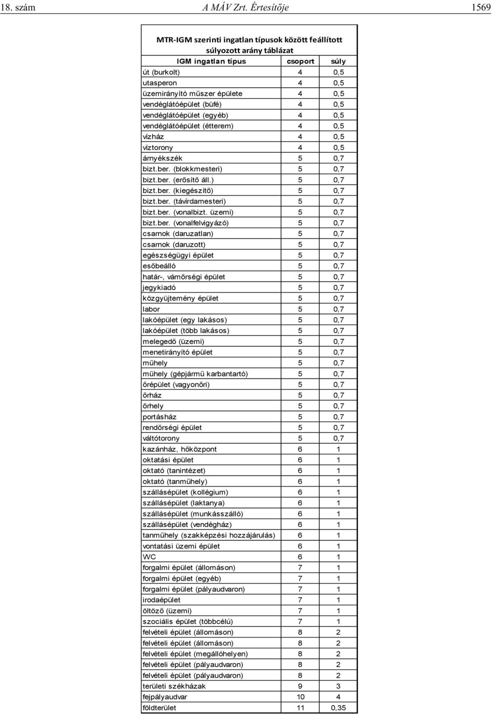 vendéglátóépület (egyéb) 4 0,5 vendéglátóépület (étterem) 4 0,5 vízház 4 0,5 víztorony 4 0,5 árnyékszék 5 0,7 bizt.ber. (blokkmesteri) 5 0,7 5 0,7 5 0,7 bizt.ber. (távírdamesteri) 5 0,7 bizt.ber. (vonalbizt.