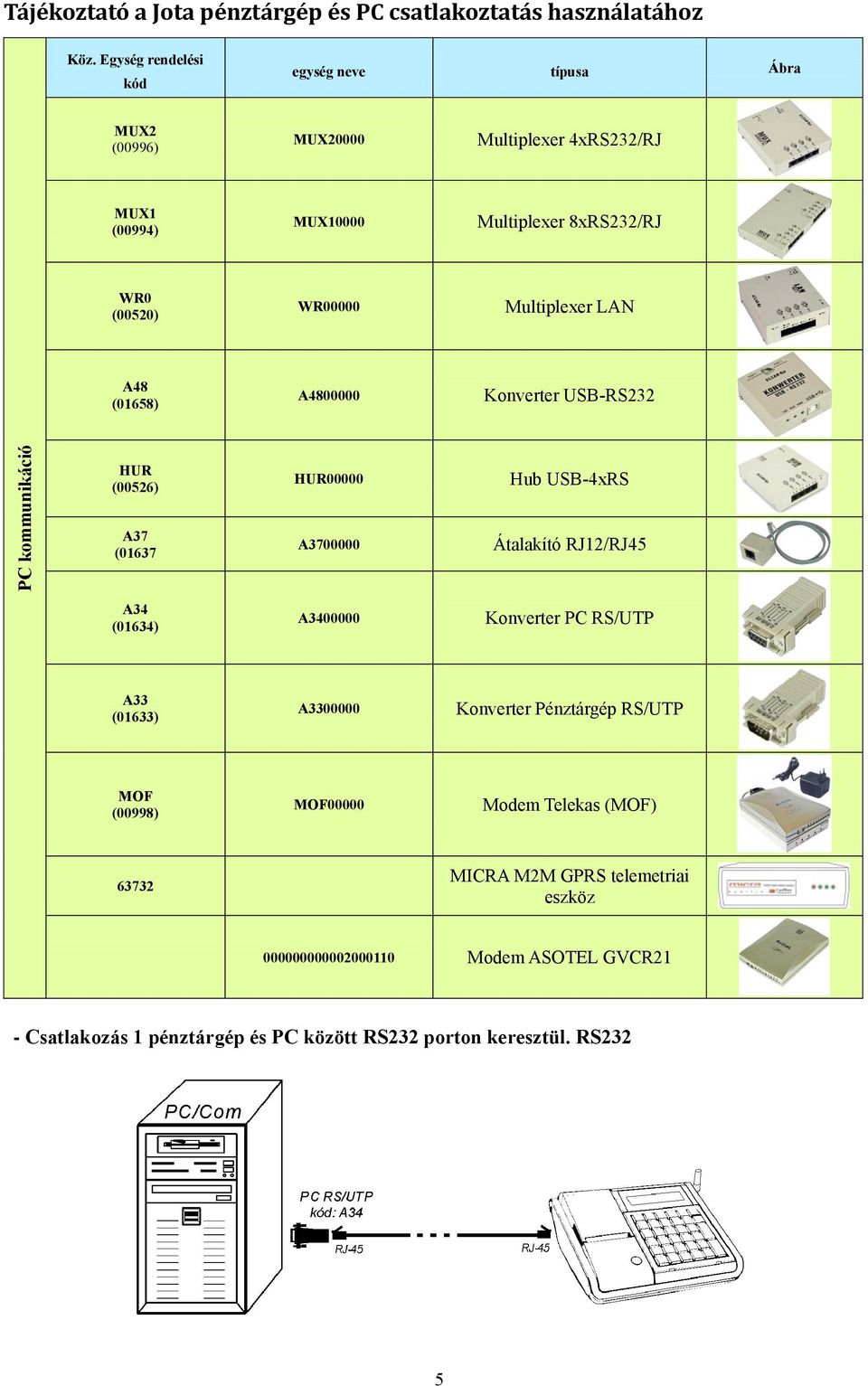 Multiplexer LAN A48 (01658) A4800000 Konverter USB-RS232 PC kommunikáció HUR (00526) A37 (01637 HUR00000 A3700000 Hub USB-4xRS Átalakító RJ12/RJ45 A34 (01634)