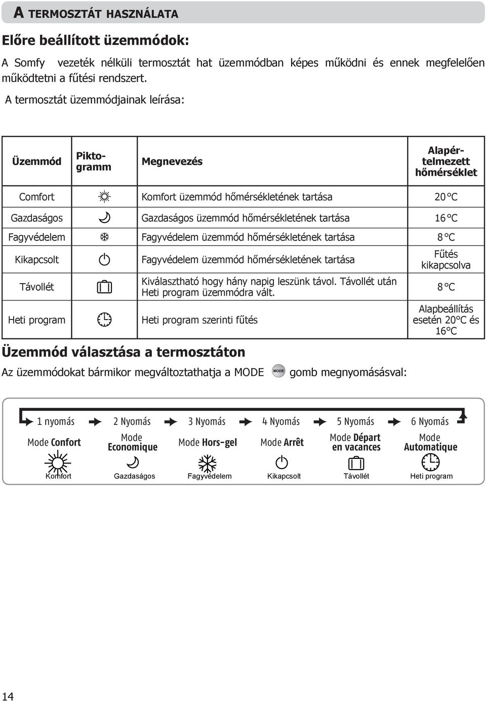 tartása 16 C Fagyvédelem Fagyvédelem üzemmód hőmérsékletének tartása 8 C Kikapcsolt Fagyvédelem üzemmód hőmérsékletének tartása Fűtés kikapcsolva Távollét Heti program Kiválasztható hogy hány napig