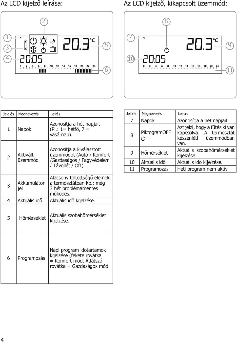 : még 3 hét problémamentes működés. 4 Aktuális idő Aktuális idő kijelzése. Jelölés Megnevezés eírás 7 Napok Azonosítja a hét napjait. Azt jelzi, hogy a fűtés ki van 8 PiktogramOFF kapcsolva.