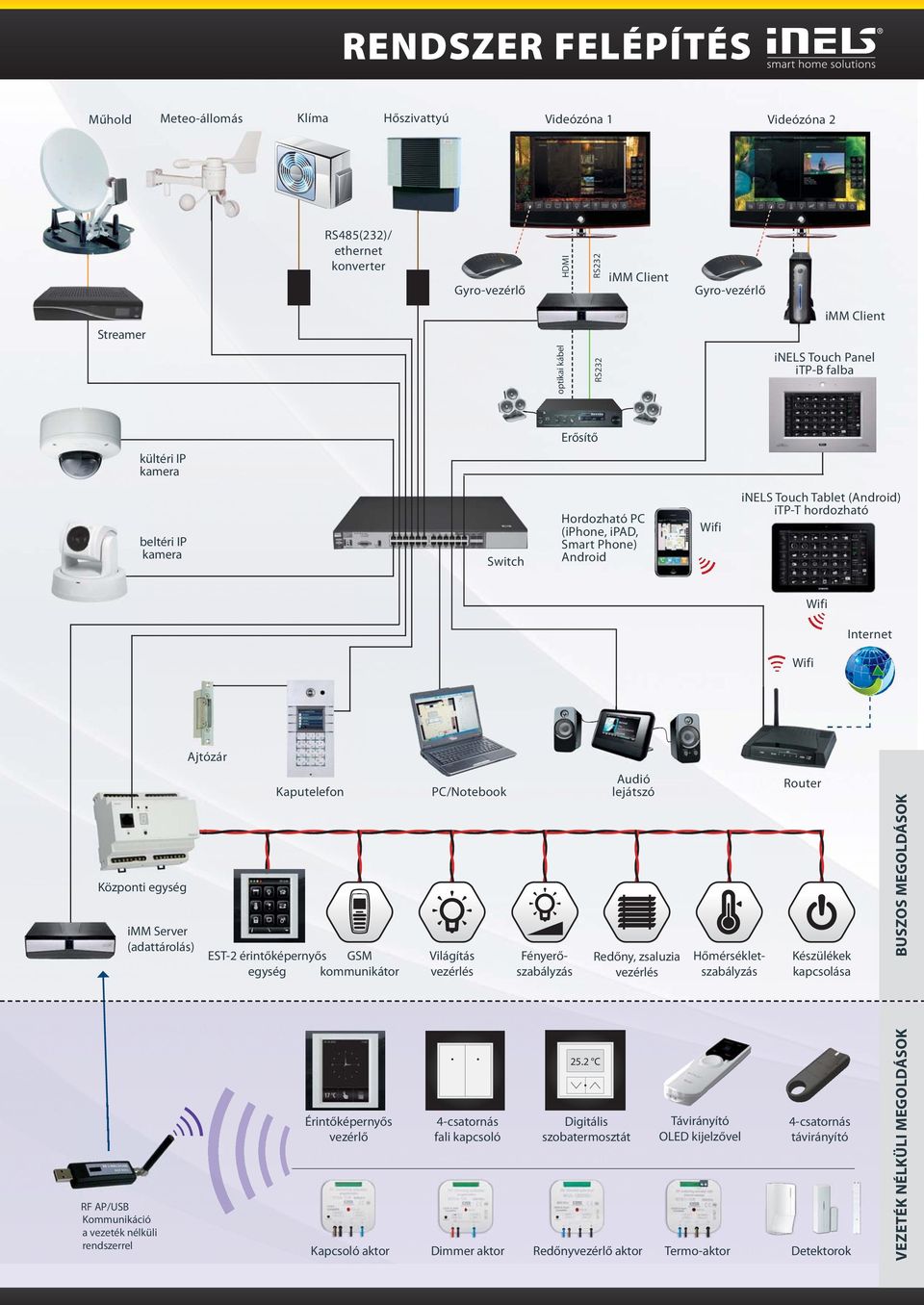 Központi egység RF AP/USB Kommunikáció a vezeték nélküli rendszerrel imm Server (adattárolás) Ajtózár Kaputelefon EST-2 érintőképernyős GSM egység kommunikátor Érintőképernyős vezérlő PC/otebook
