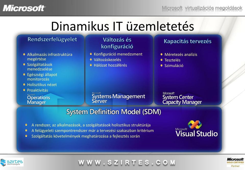 Méretezés analízis Tesztelés Szimuláció A rendszer, az alkalmazások, a szolgáltatások holisztikus struktúrája A