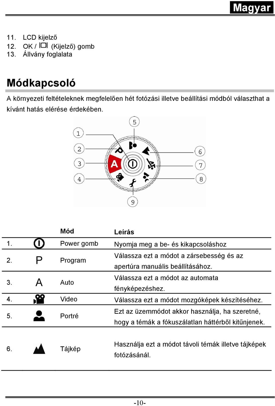 Mód Leírás 1. Power gomb Nyomja meg a be- és kikapcsoláshoz Válassza ezt a módot a zársebesség és az 2. P Program apertúra manuális beállításához.