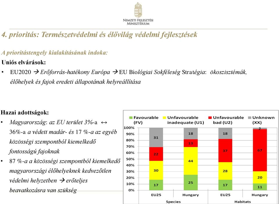 adottságok: Magyarország: az EU terület 3%-a 36%-a a védett madár- és 17 %-a az egyéb közösségi szempontból kiemelkedő fontosságú