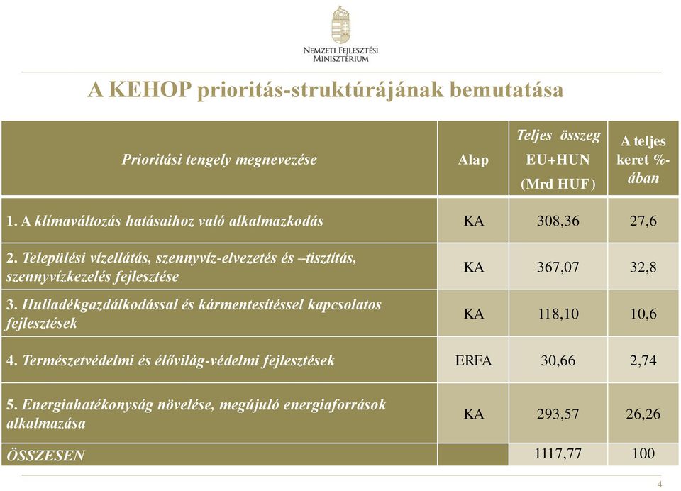 Települési vízellátás, szennyvíz-elvezetés és tisztítás, szennyvízkezelés fejlesztése 3.