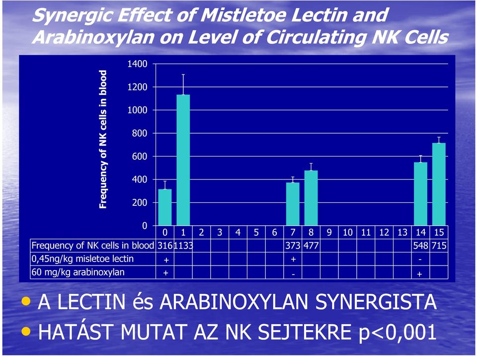13 14 15 Frequency of NK cells in blood 3161133 373 477 548 715 0,45ng/kg misletoe lectin 0+
