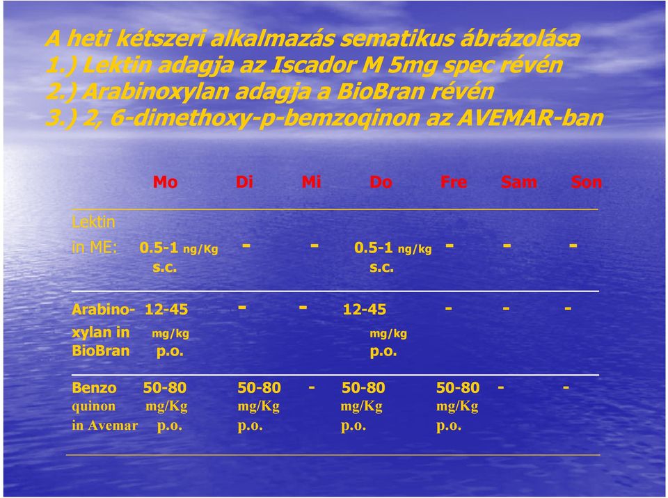 ) 2, 6-dimethoxy-p-bemzoqinon az AVEMAR-ban Mo Di Mi Do Fre Sam Son Lektin in ME: 0.5 0.5-1 ng/k g/kg - - 0.