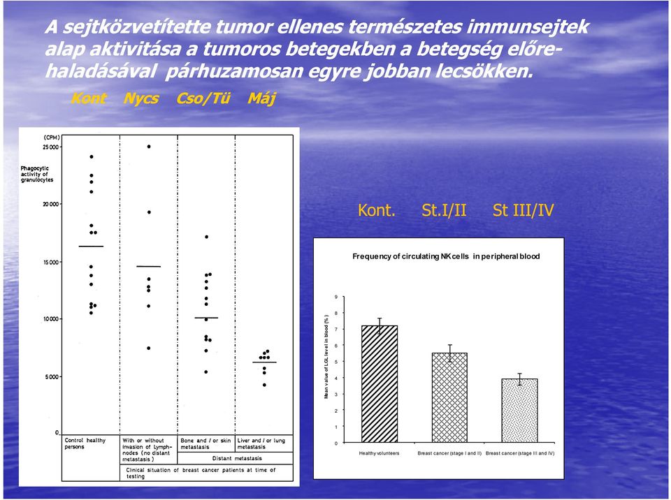 I/II St III/IV Frequency of circulating NK cells in peripheral blood 9 Mean v alue of LGL lev el in