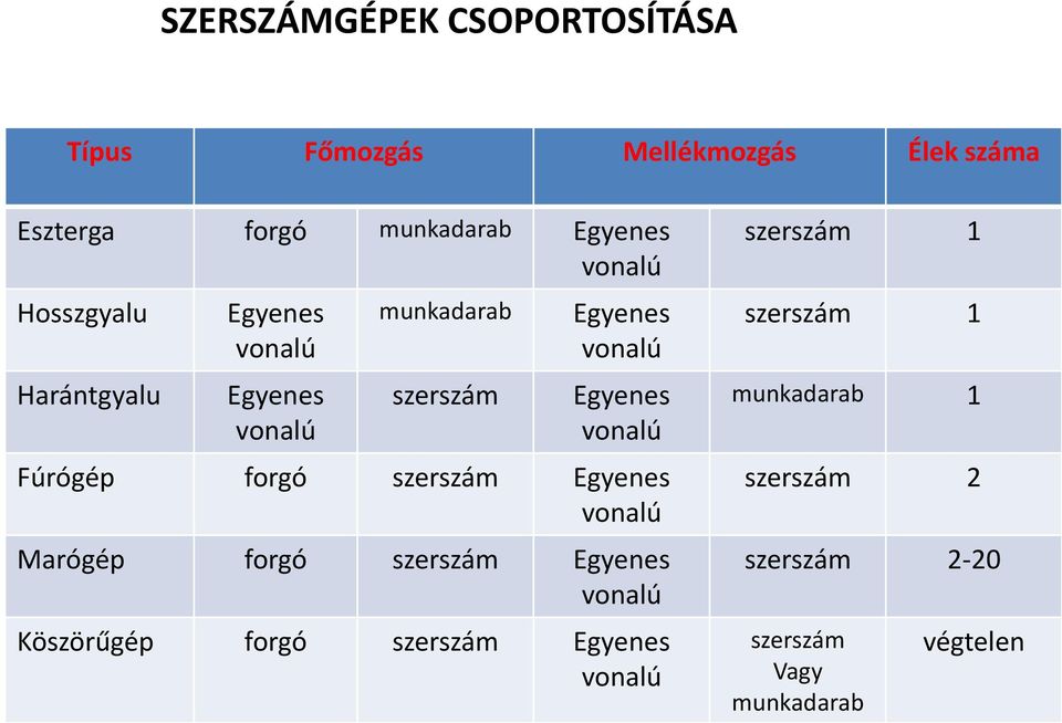 vonalú Fúrógép forgó szerszám Egyenes vonalú Marógép forgó szerszám Egyenes vonalú Köszörűgép forgó