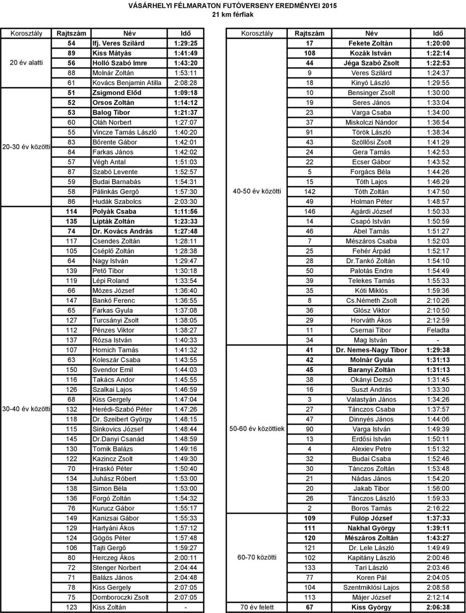 Szilárd 1:24:37 61 Kovács Benjamin Atilla 2:08:28 18 Kinyó László 1:29:55 51 Zsigmond Előd 1:09:18 10 Bensinger Zsolt 1:30:00 52 Orsos Zoltán 1:14:12 19 Seres János 1:33:04 53 Balog Tibor 1:21:37 23