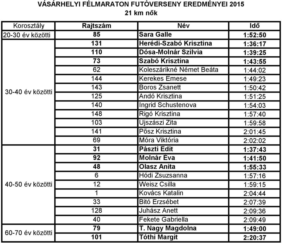 141 Pősz Krisztina 2:01:45 69 Móra Viktória 2:02:02 31 Pászti Edit 1:37:43 92 Molnár Éva 1:41:50 48 Olasz Anita 1:55:33 6 Hódi Zsuzsanna 1:57:16 40-50 év közötti 12 Weisz Csilla