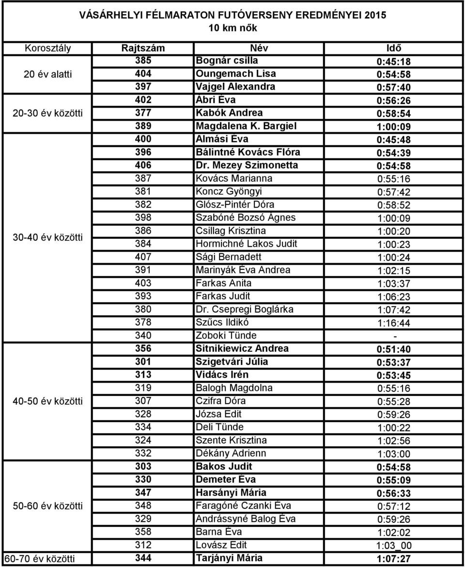 Mezey Szimonetta 0:54:58 387 Kovács Marianna 0:55:16 381 Koncz Gyöngyi 0:57:42 382 Glósz-Pintér Dóra 0:58:52 398 Szabóné Bozsó Ágnes 1:00:09 30-40 év közötti 386 Csillag Krisztina 1:00:20 384