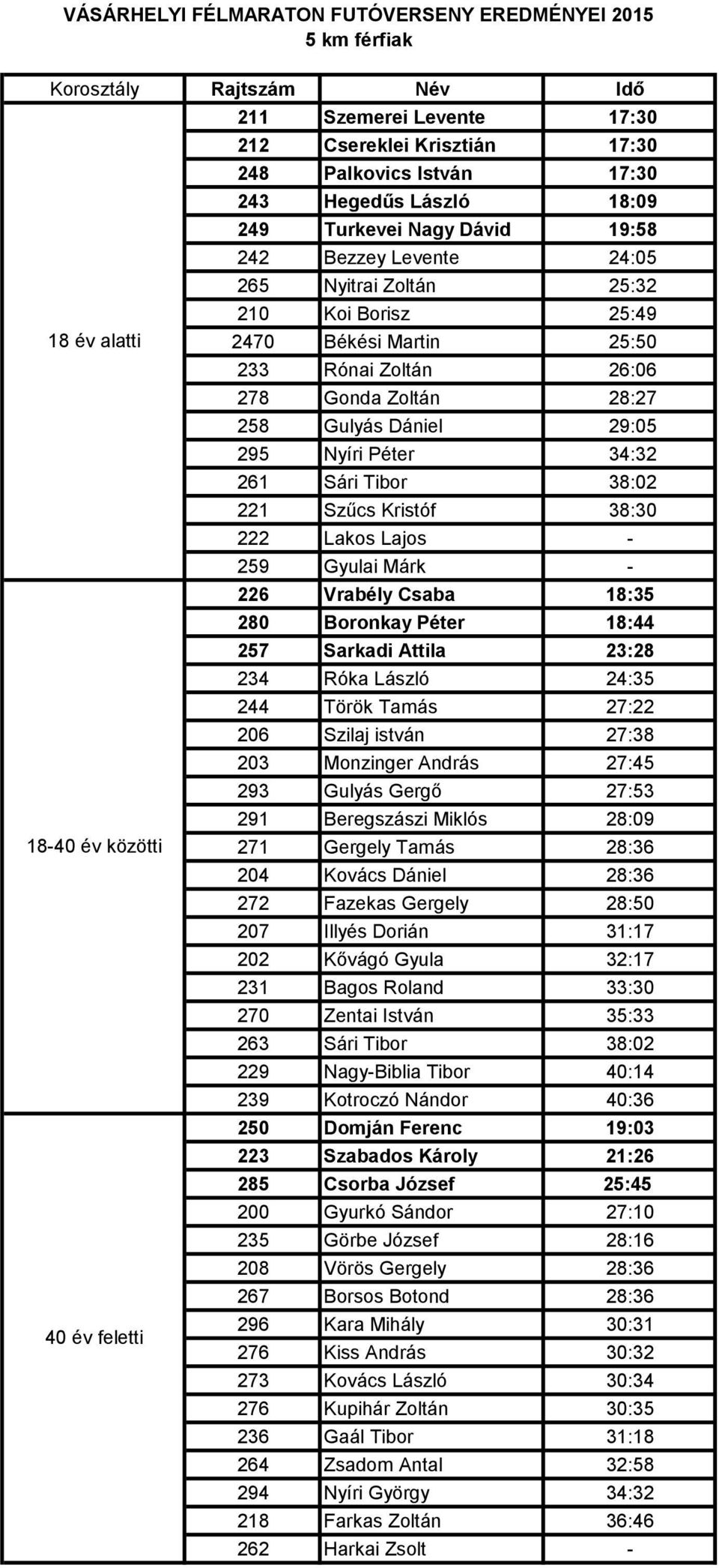 38:30 222 Lakos Lajos - 259 Gyulai Márk - 226 Vrabély Csaba 18:35 280 Boronkay Péter 18:44 257 Sarkadi Attila 23:28 234 Róka László 24:35 244 Török Tamás 27:22 206 Szilaj istván 27:38 203 Monzinger