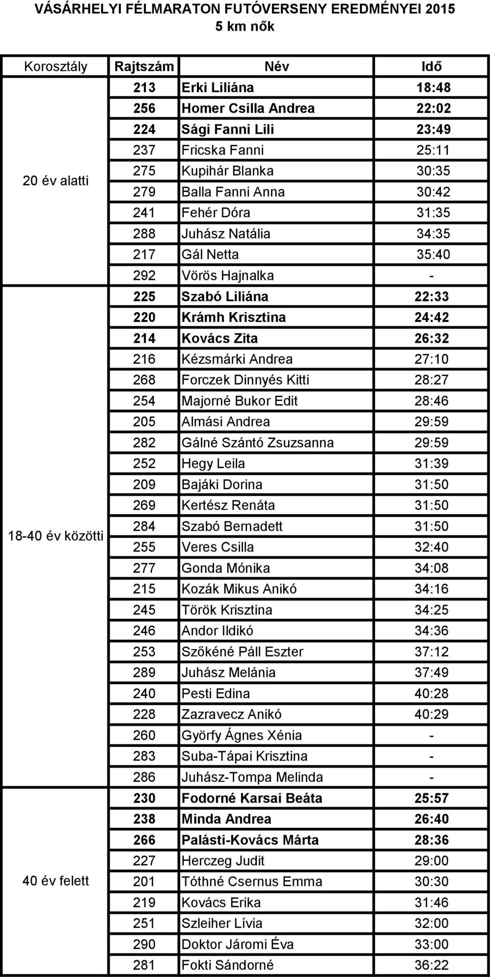 254 Majorné Bukor Edit 28:46 205 Almási Andrea 29:59 282 Gálné Szántó Zsuzsanna 29:59 252 Hegy Leila 31:39 209 Bajáki Dorina 31:50 269 Kertész Renáta 31:50 18-40 év közötti 284 Szabó Bernadett 31:50