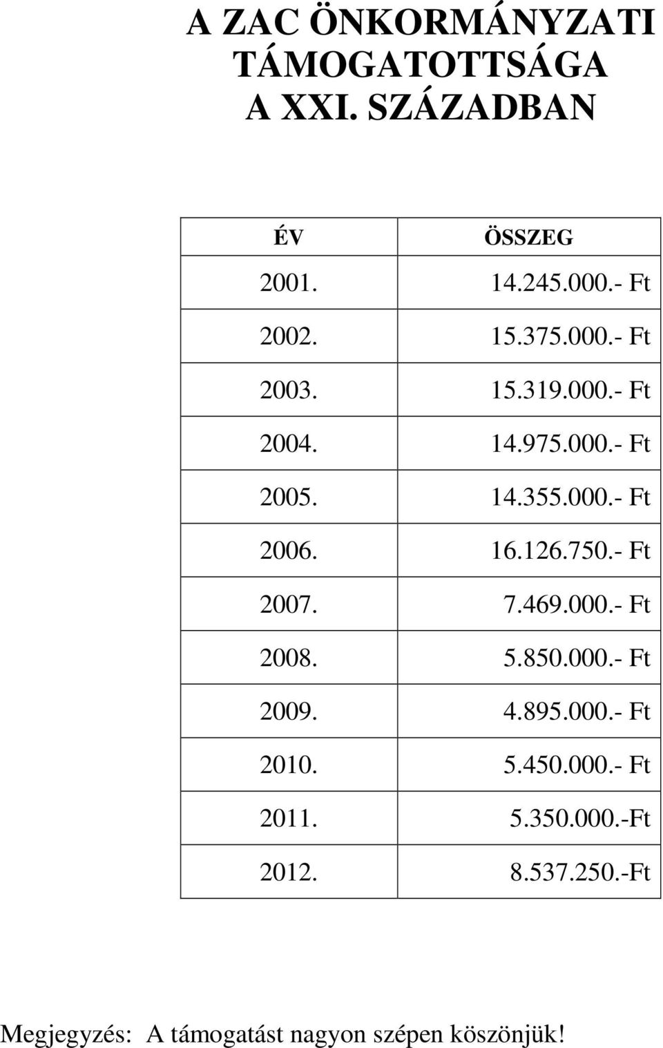 126.750.- Ft 2007. 7.469.000.- Ft 2008. 5.850.000.- Ft 2009. 4.895.000.- Ft 2010. 5.450.000.- Ft 2011.