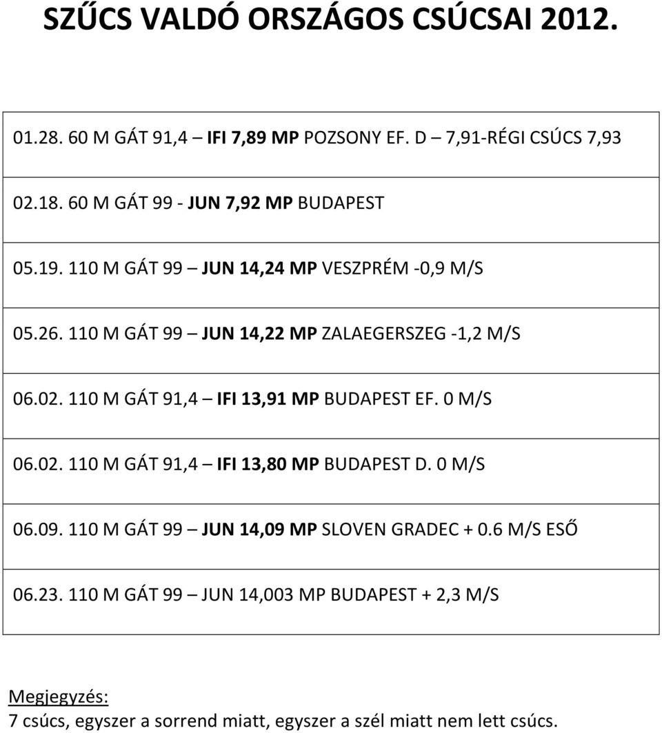 110 M GÁT 99 JUN 14,22 MP ZALAEGERSZEG -1,2 M/S 06.02. 110 M GÁT 91,4 IFI 13,91 MP BUDAPEST EF. 0 M/S 06.02. 110 M GÁT 91,4 IFI 13,80 MP BUDAPEST D.