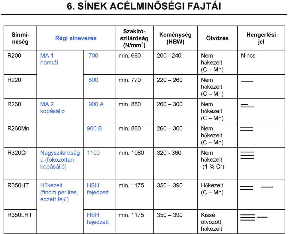 880 260 300 Nem hőkezelt (C Mn) R260Mn 900 B min. 880 260 300 Nem hőkezelt (C Mn) R320Cr Nagyszilárdság ú (fokozottan kopásálló) 1100 min.