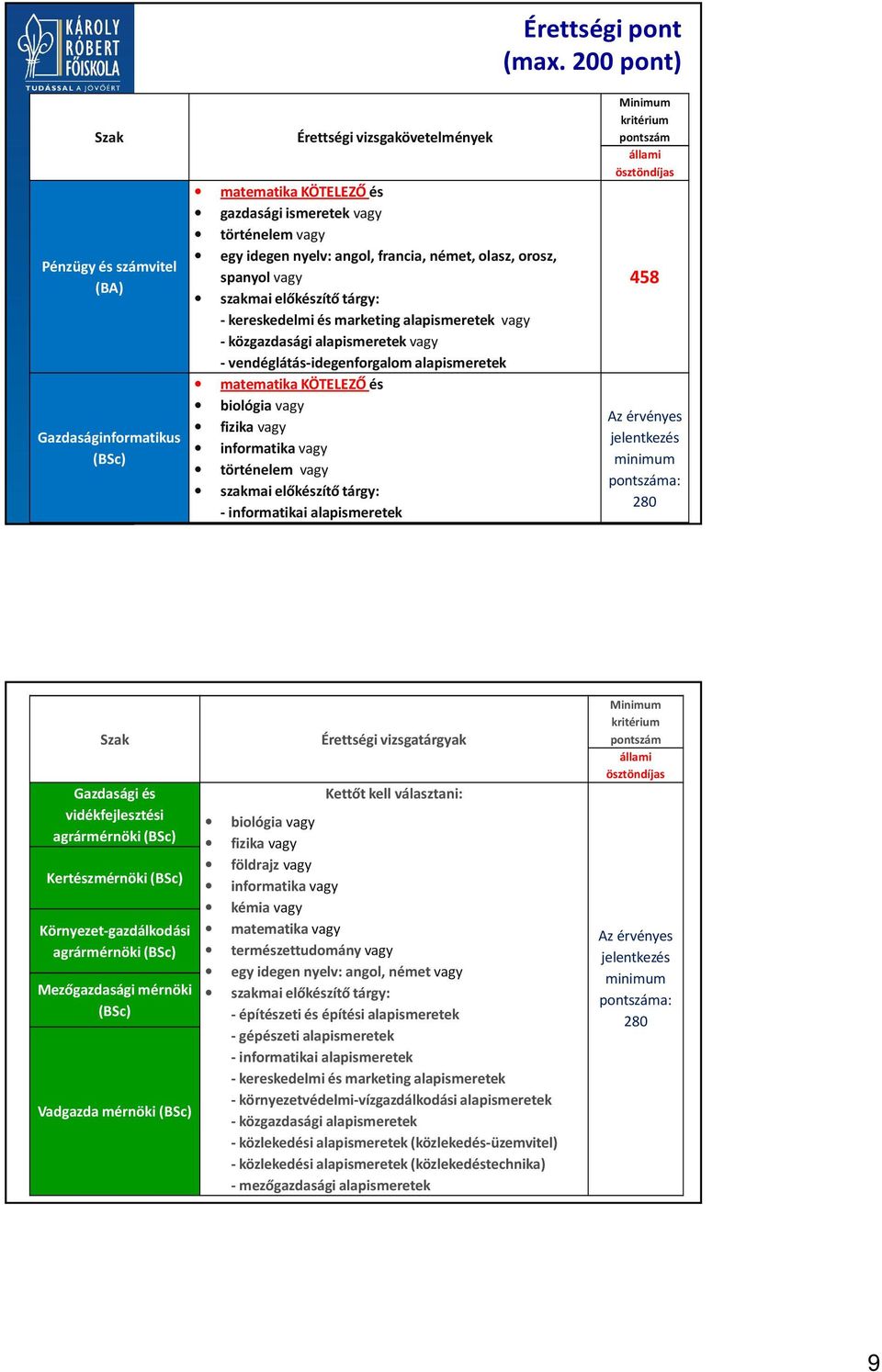 német, olasz, orosz, spanyol vagy szakmai előkészítő tárgy: - kereskedelmi és marketing alapismeretek vagy - közgazdasági alapismeretek vagy - vendéglátás-idegenforgalom alapismeretek matematika