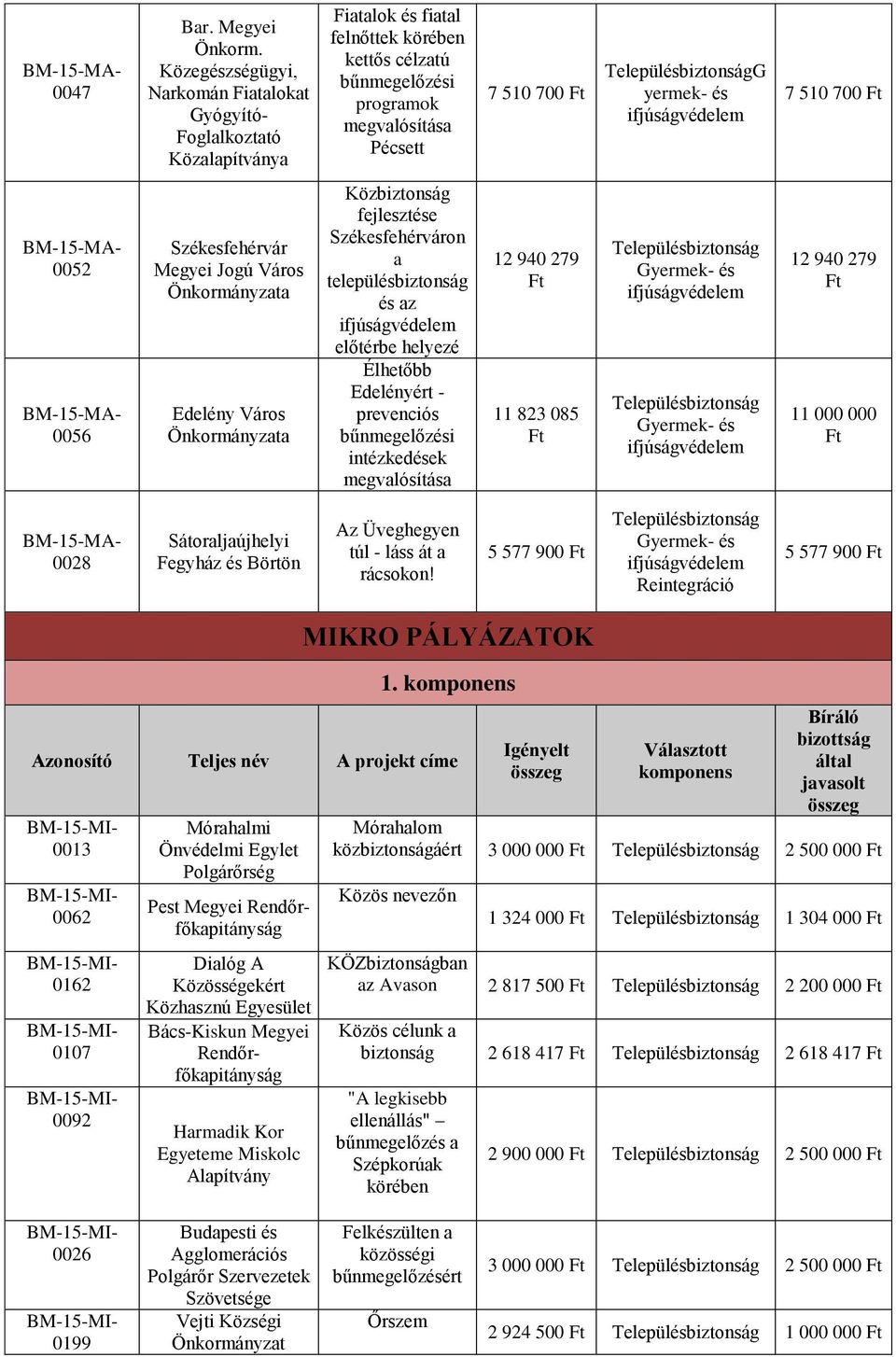 0056 Székesfehérvár Megyei Jogú Város Önkormányzata Edelény Város Önkormányzata Közbiztonság fejlesztése Székesfehérváron a településbiztonság és az előtérbe helyezé Élhetőbb Edelényért - prevenciós