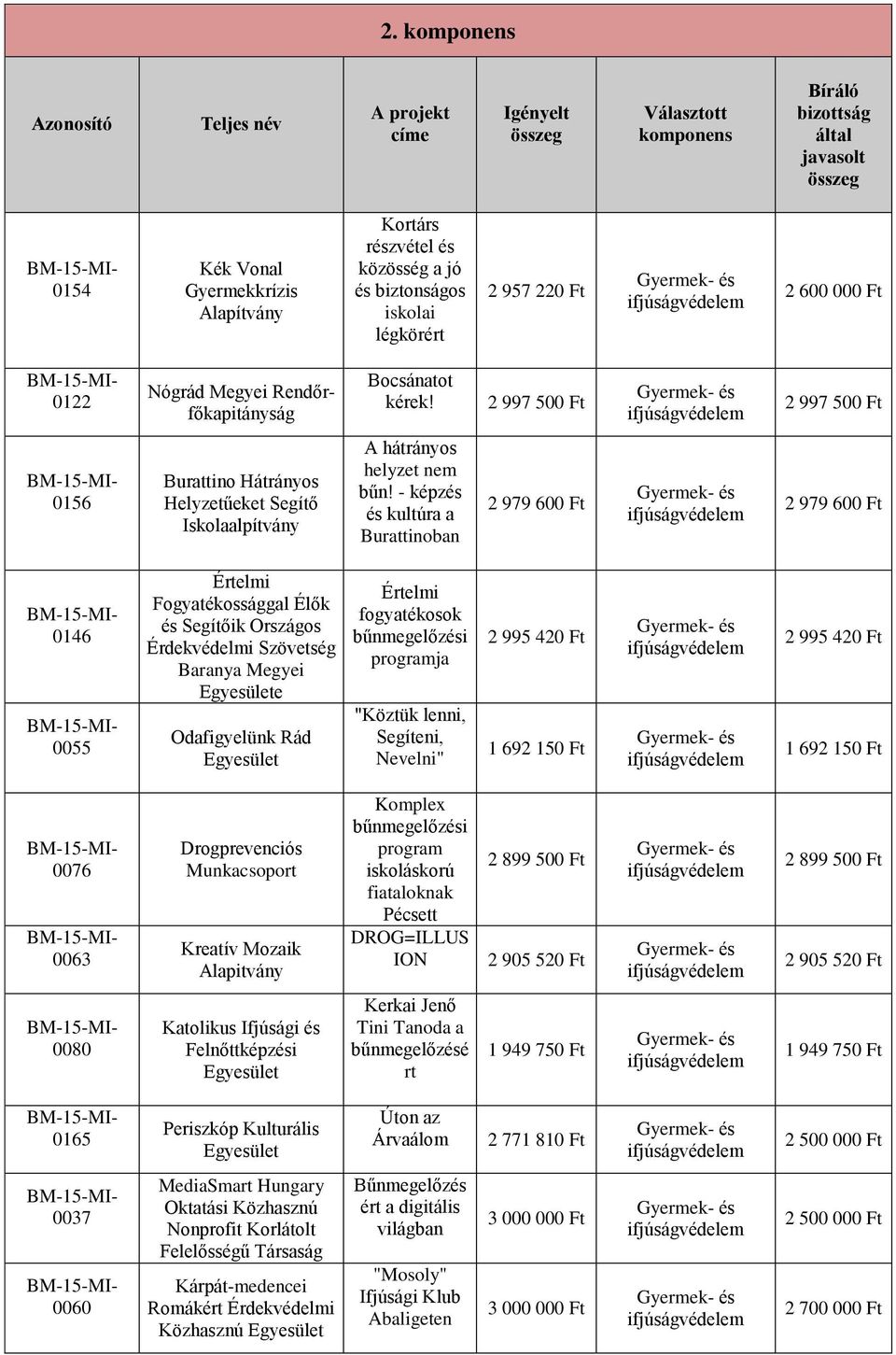 - képzés és kultúra a Burattinoban 2 979 600 2 979 600 0146 0055 Értelmi Fogyatékossággal Élők és Segítőik Országos Érdekvédelmi Szövetség Baranya Megyei e Odafigyelünk Rád Értelmi fogyatékosok