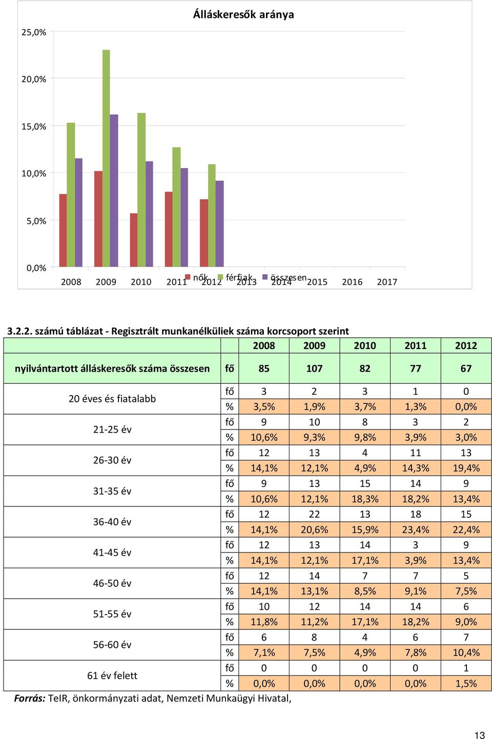 3,9% 3,0% 26-30 év fő 12 13 4 11 13 % 14,1% 12,1% 4,9% 14,3% 19,4% 31-35 év fő 9 13 15 14 9 % 10,6% 12,1% 18,3% 18,2% 13,4% 36-40 év fő 12 22 13 18 15 % 14,1% 20,6% 15,9% 23,4% 22,4% 41-45 év fő 12