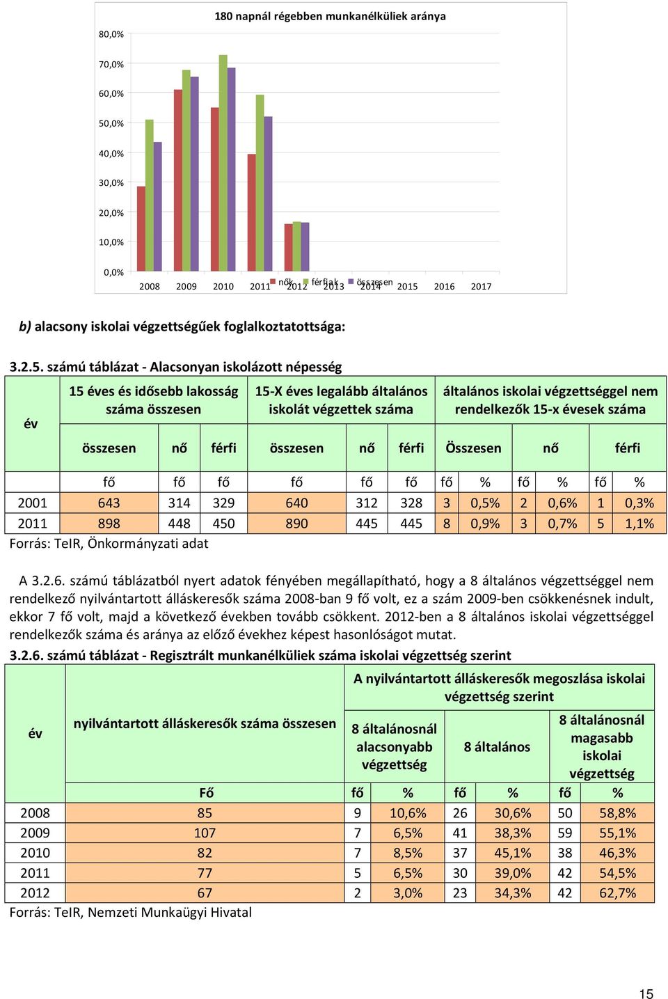 számú táblázat - Alacsonyan iskolázott népesség év 15 éves és idősebb lakosság száma összesen 15-X éves legalább általános iskolát végzettek száma általános iskolai végzettséggel nem rendelkezők 15-x