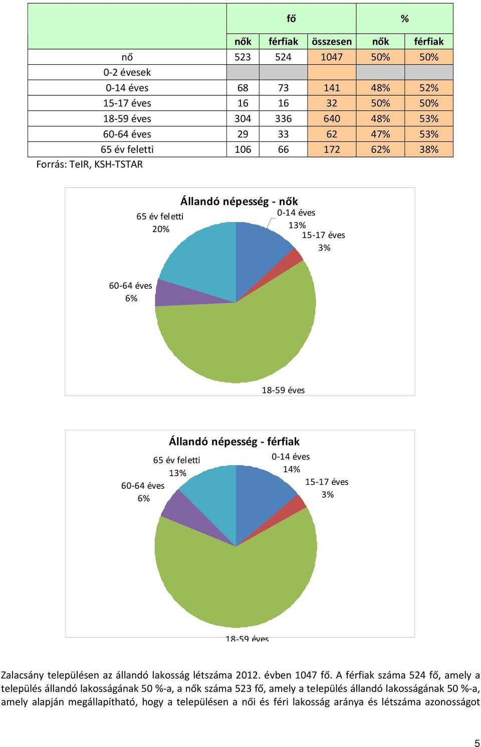 Állandó népesség - férfiak 0-14 éves 14% 15-17 éves 3% 18-59 éves Zalacsány településen az állandó lakosság létszáma 2012. évben 1047 fő.