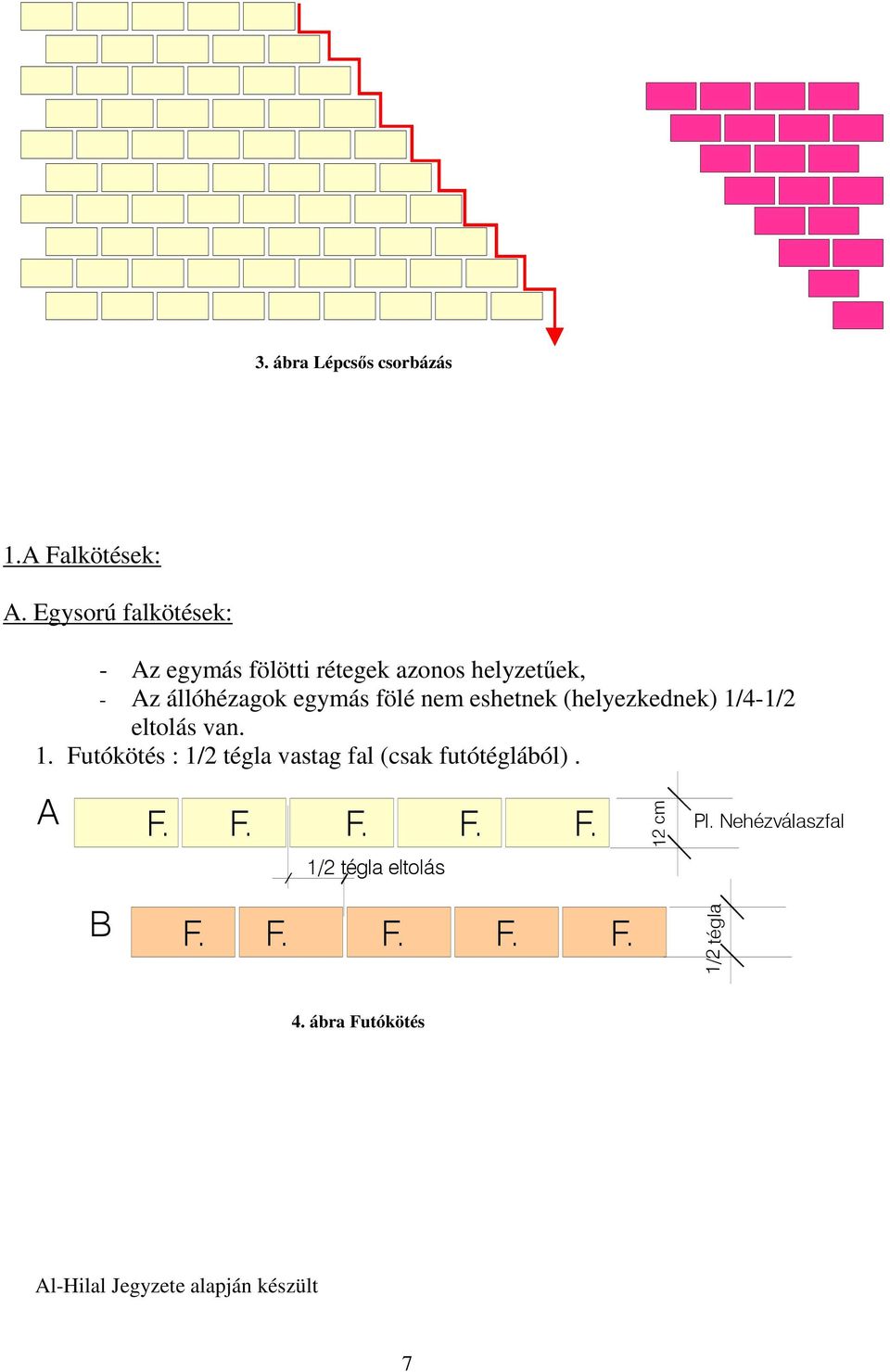 állóhézagok egymás fölé nem eshetnek (helyezkednek) /4-/2 eltolás van.