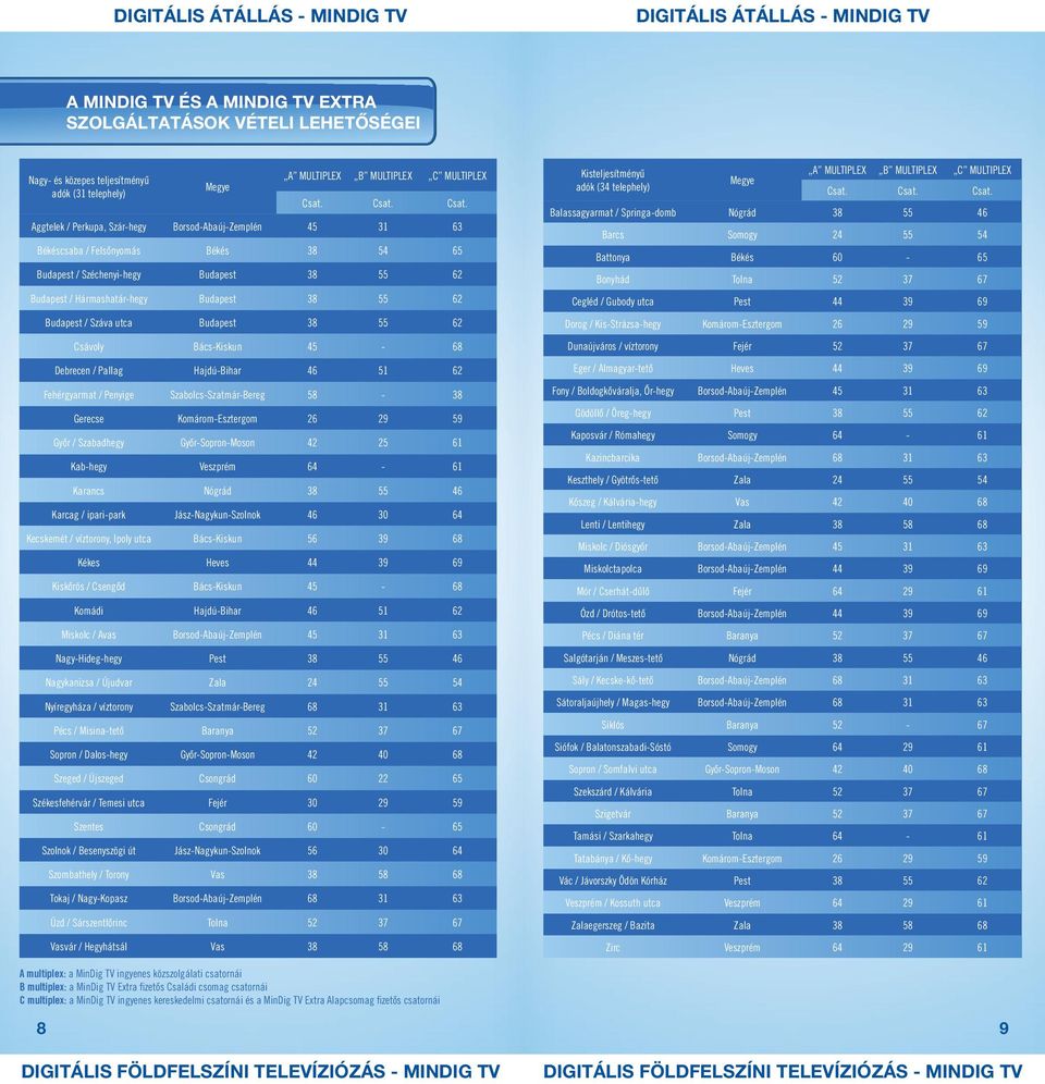 Aggtelek / Perkupa, Szár-hegy Borsod-Abaúj-Zemplén 45 31 63 Békéscsaba / Felsőnyomás Békés 38 54 65 Budapest / Széchenyi-hegy Budapest 38 55 62 Budapest / Hármashatár-hegy Budapest 38 55 62 Budapest