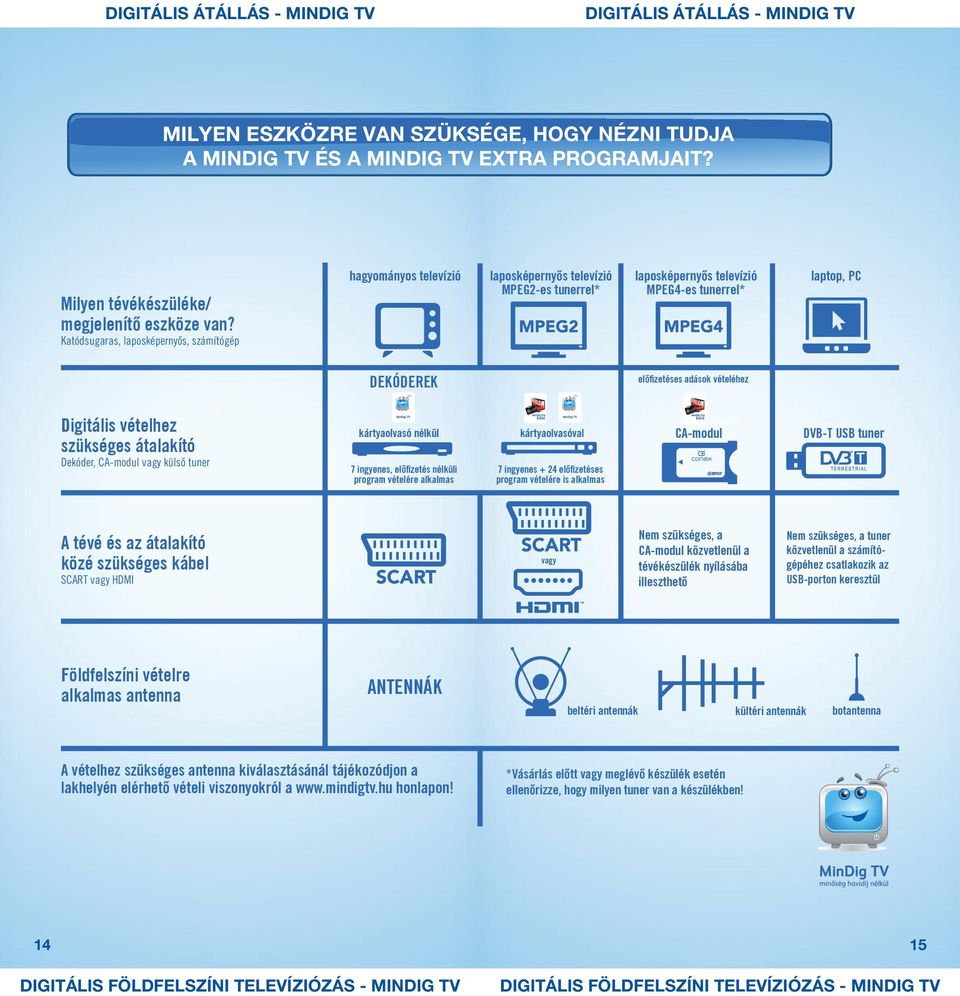 vételéhez Digitális vételhez szükséges átalakító Dekóder, CA-modul vagy külső tuner kártyaolvasó nélkül 7 ingyenes, előfizetés nélküli program vételére alkalmas kártyaolvasóval CA-modul DVB-T USB