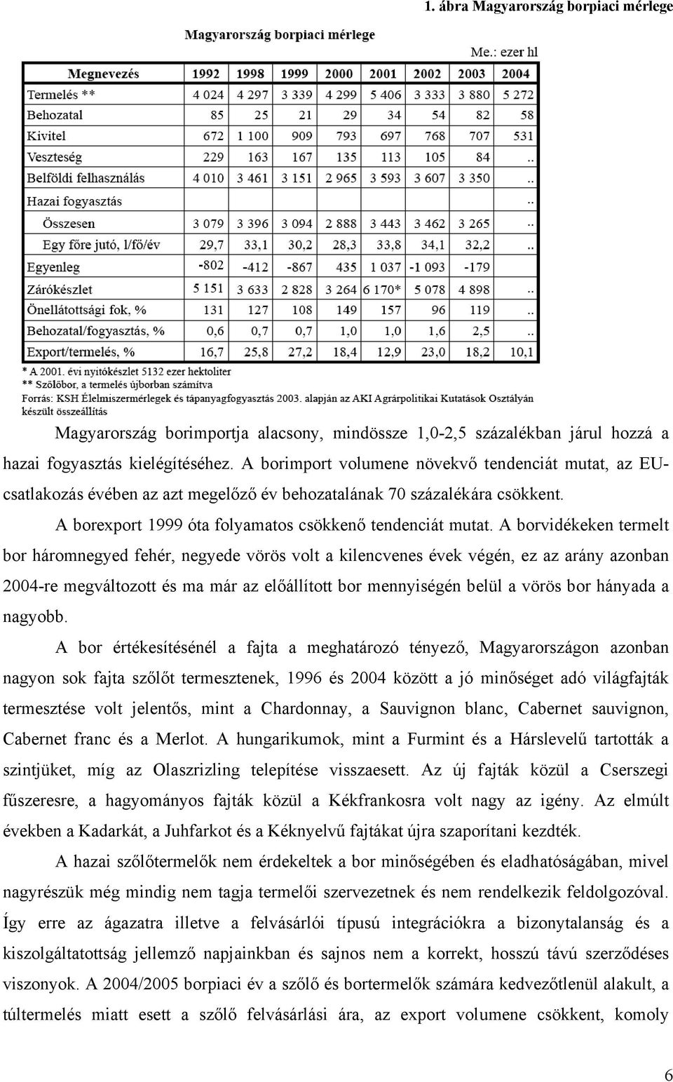 A borvidékeken termelt bor háromnegyed fehér, negyede vörös volt a kilencvenes évek végén, ez az arány azonban 2004-re megváltozott és ma már az előállított bor mennyiségén belül a vörös bor hányada