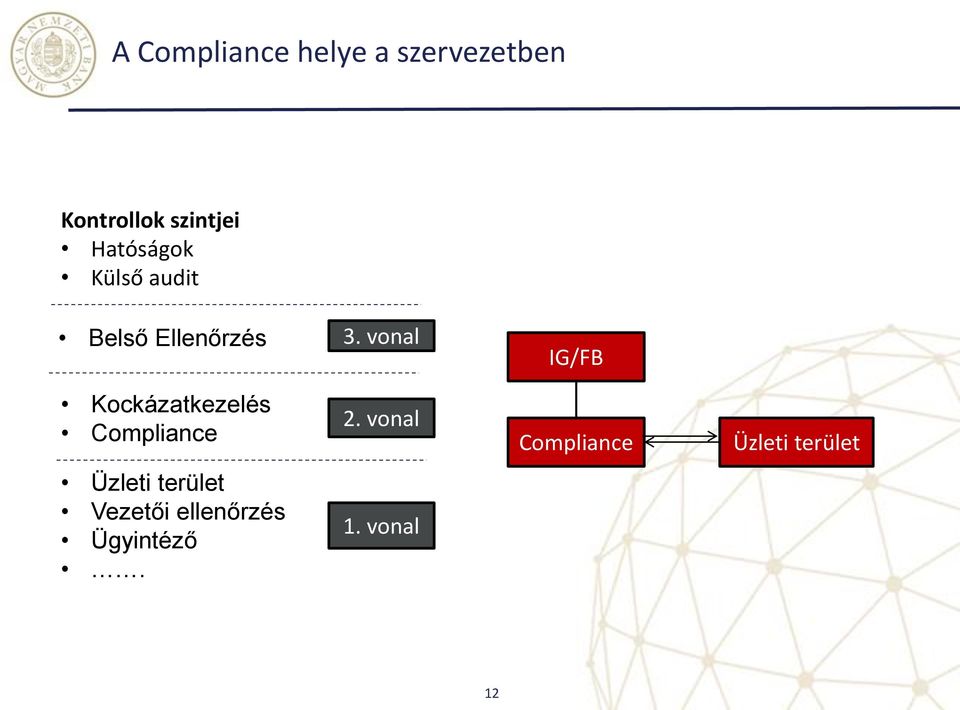 vonal IG/FB Kockázatkezelés Compliance 2.