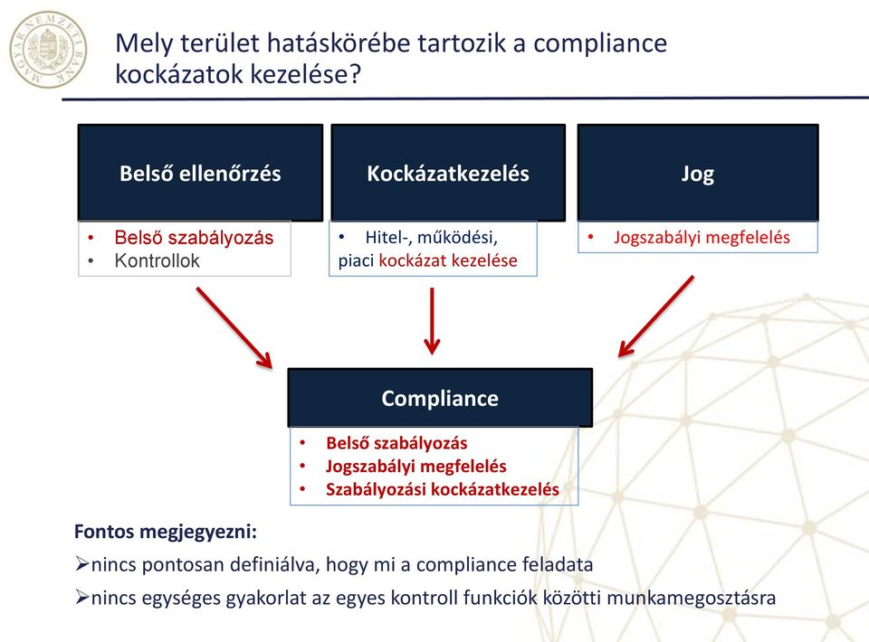 Jogszabályi megfelelés Compliance Belső szabályozás Jogszabályi megfelelés Szabályozási kockázatkezelés