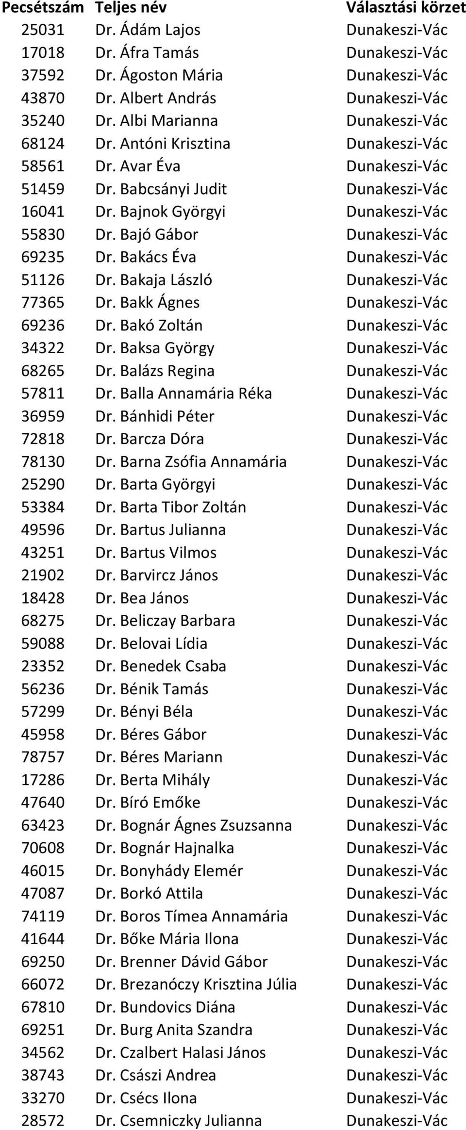 Bajó Gábor Dunakeszi-Vác 69235 Dr. Bakács Éva Dunakeszi-Vác 51126 Dr. Bakaja László Dunakeszi-Vác 77365 Dr. Bakk Ágnes Dunakeszi-Vác 69236 Dr. Bakó Zoltán Dunakeszi-Vác 34322 Dr.