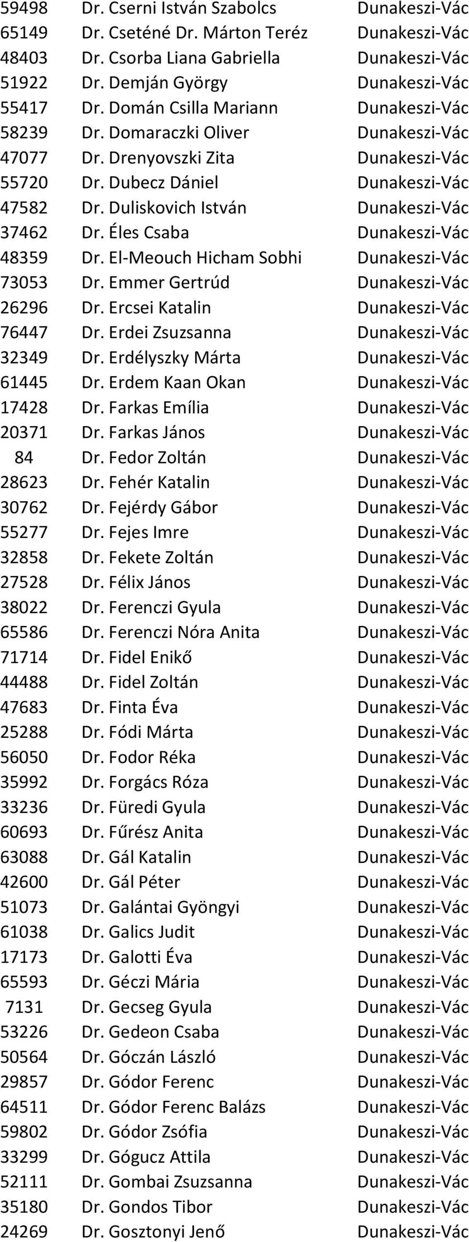 Duliskovich István Dunakeszi-Vác 37462 Dr. Éles Csaba Dunakeszi-Vác 48359 Dr. El-Meouch Hicham Sobhi Dunakeszi-Vác 73053 Dr. Emmer Gertrúd Dunakeszi-Vác 26296 Dr.