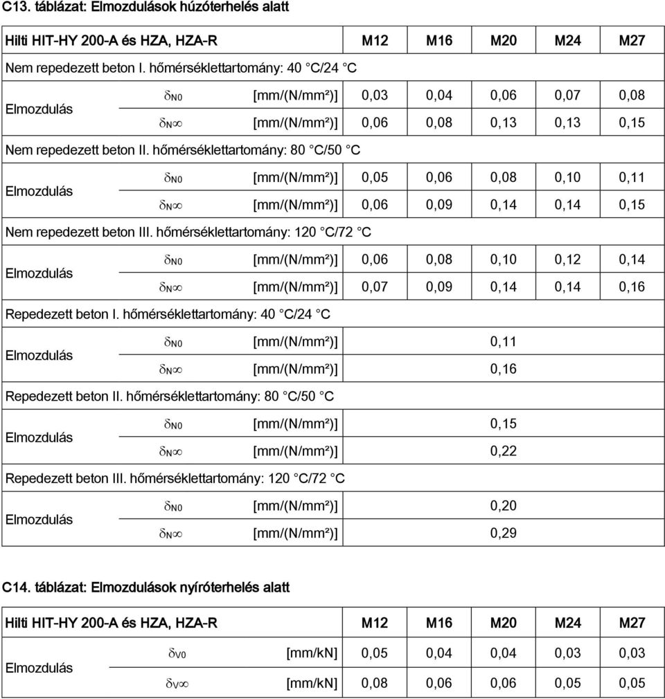 hőmérséklettartomány: 80 C/50 C N0 [mm/(n/mm²)] 0,05 0,06 0,08 0,10 0,11 N [mm/(n/mm²)] 0,06 0,09 0,14 0,14 0,15 Nem repedezett beton III.