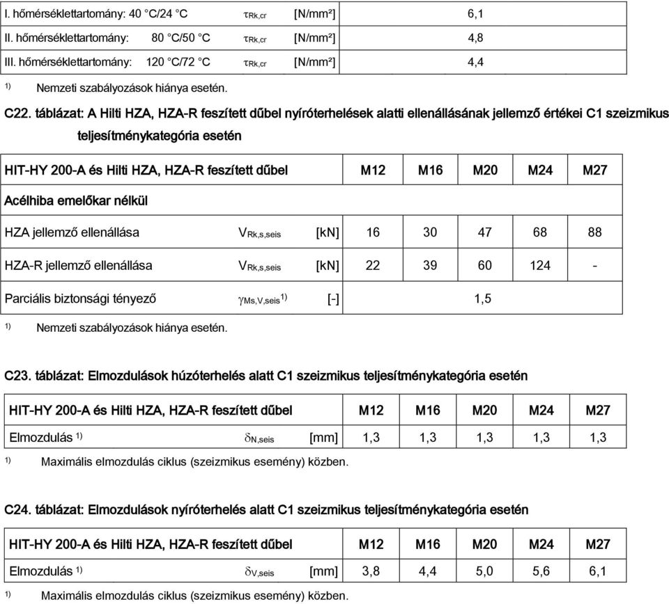 M12 M16 M20 M24 M27 Acélhiba emelőkar nélkül HZA jellemző ellenállása VRk,s,seis [kn] 16 30 47 68 88 HZA-R jellemző ellenállása VRk,s,seis [kn] 22 39 60 124 - Parciális biztonsági tényező Ms,V,seis